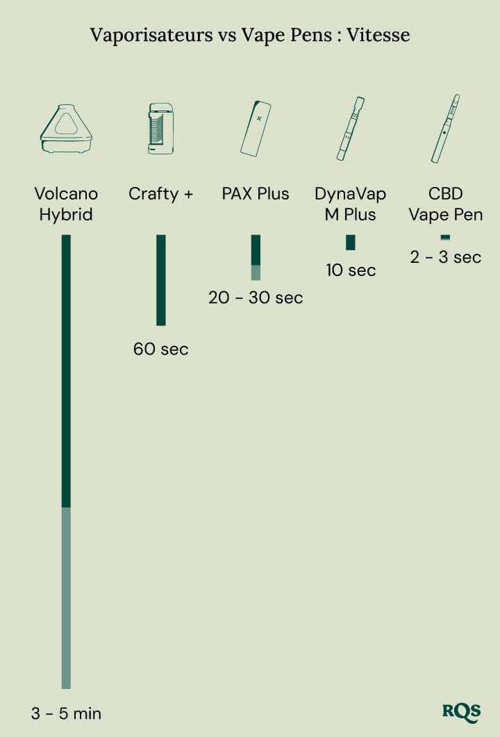 Vaporizer vs vape speed