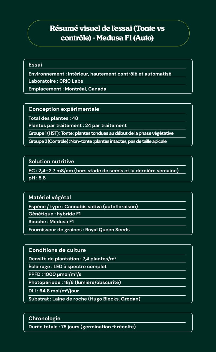 Résumé visuel de l’essai Medusa F1 (Auto) comparant topping vs témoin, avec protocole, matériel végétal, conditions de culture, solution nutritive et calendrier