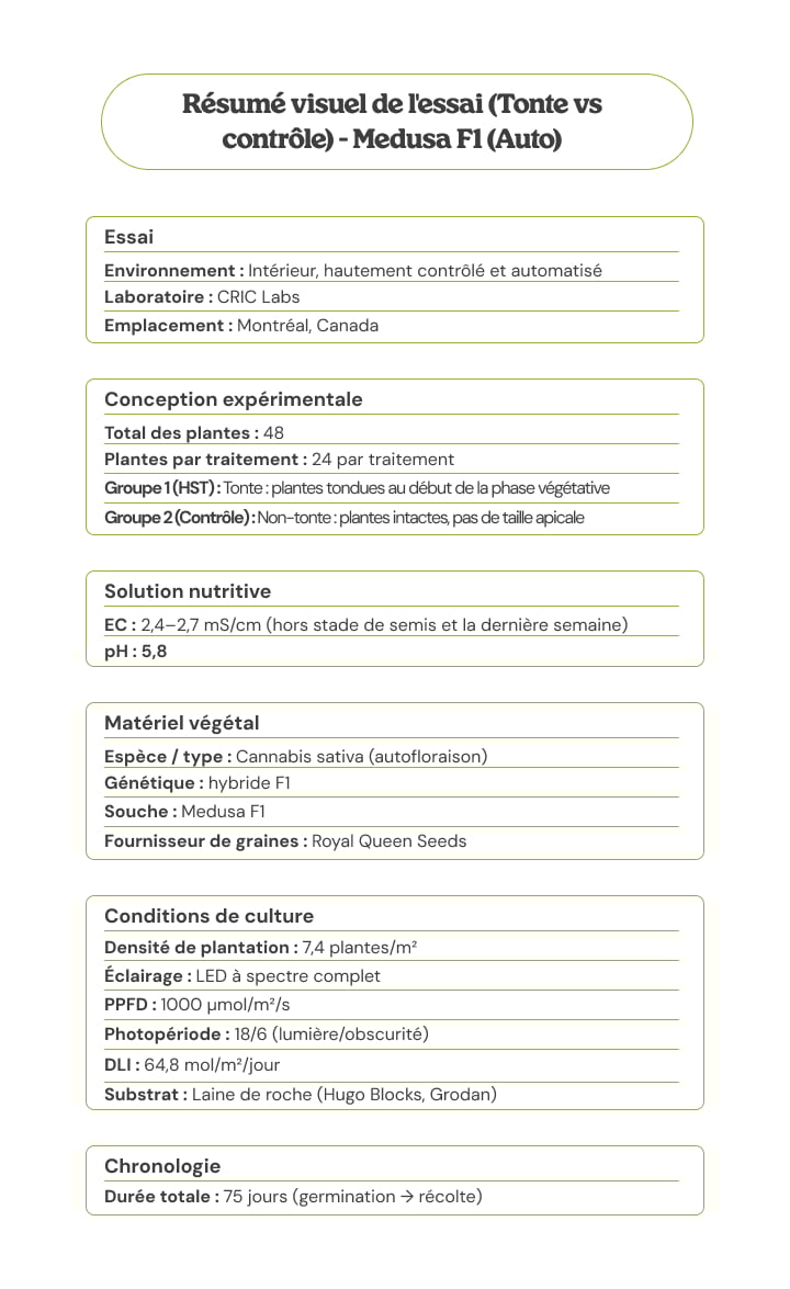 Résumé visuel de l’essai Medusa F1 (Auto) comparant topping vs témoin, avec protocole, matériel végétal, conditions de culture, solution nutritive et calendrier
