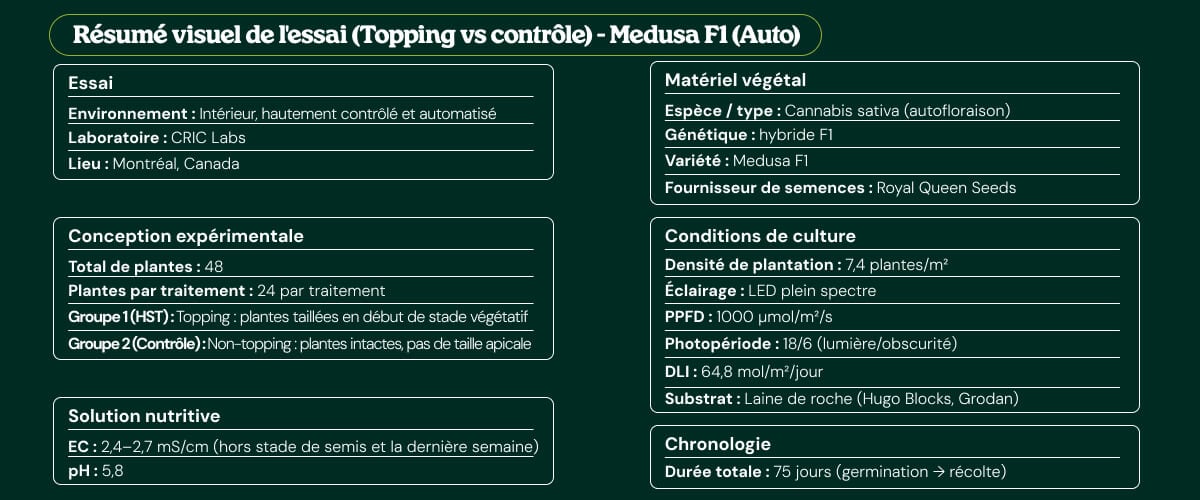 Résumé visuel de l’essai Medusa F1 (Auto) comparant topping vs témoin, avec protocole, matériel végétal, conditions de culture, solution nutritive et calendrier